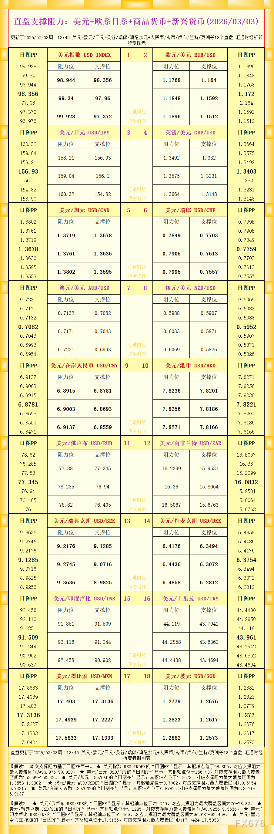 一张图看18个直盘外汇支撑阻力：美元+欧系日系+商品货币+新