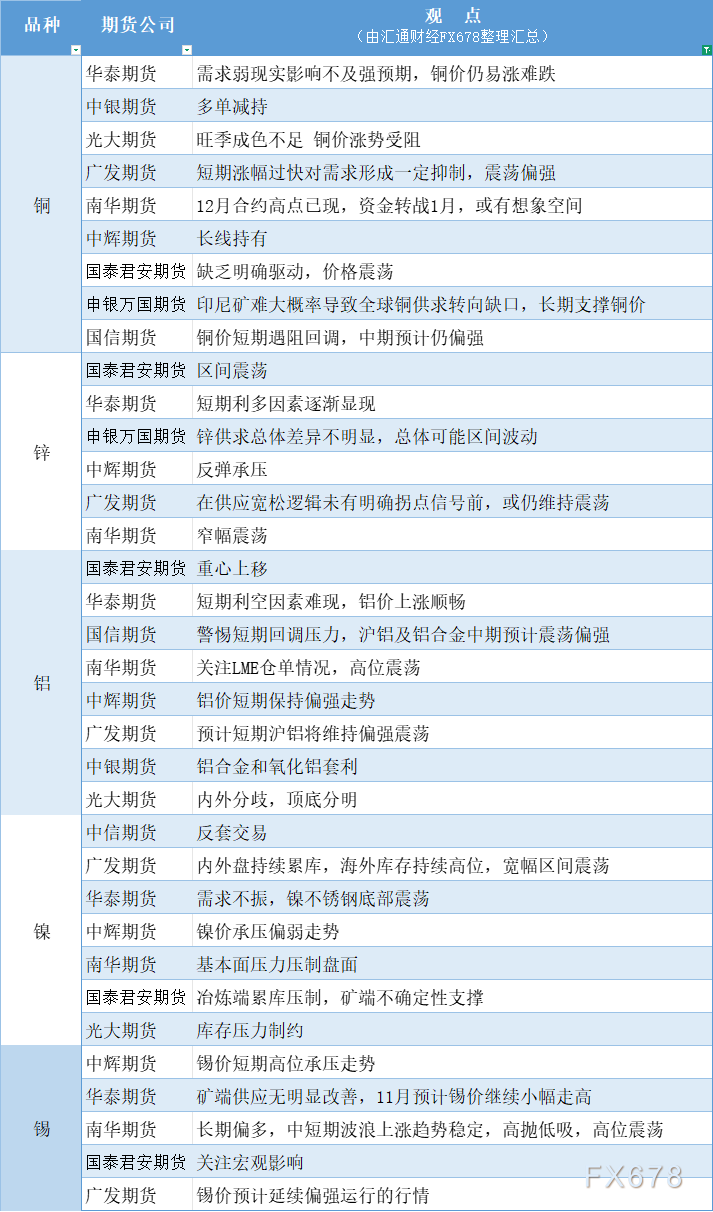 11月3日有色期货市场观点汇总分析