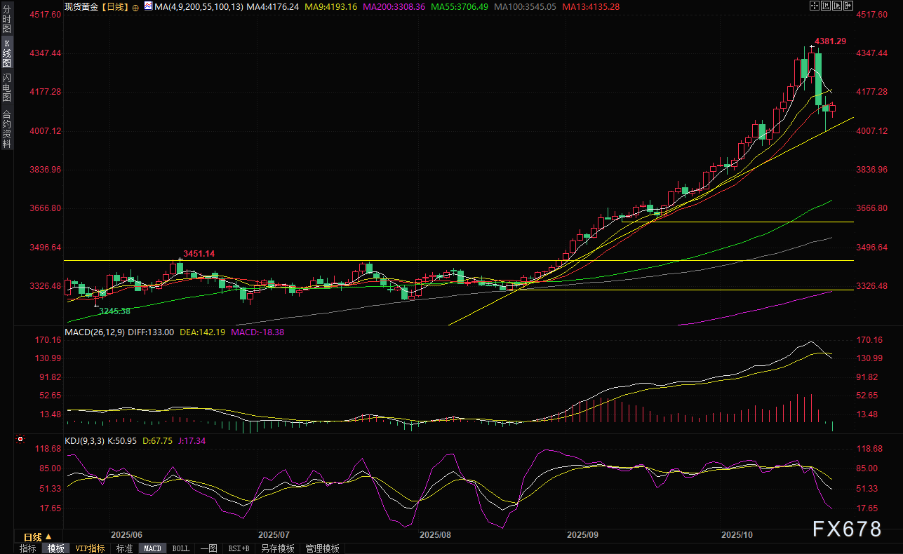 美国对俄石油企业实施制裁，原油与黄金价格波动