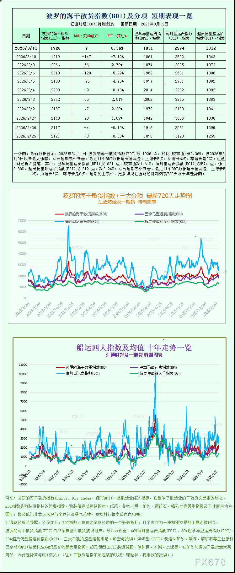 波罗的海干散货指数微涨，海岬型船领跑市场