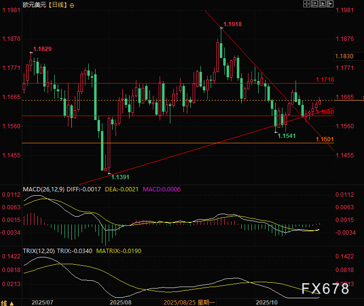 欧元走势技术分析图表