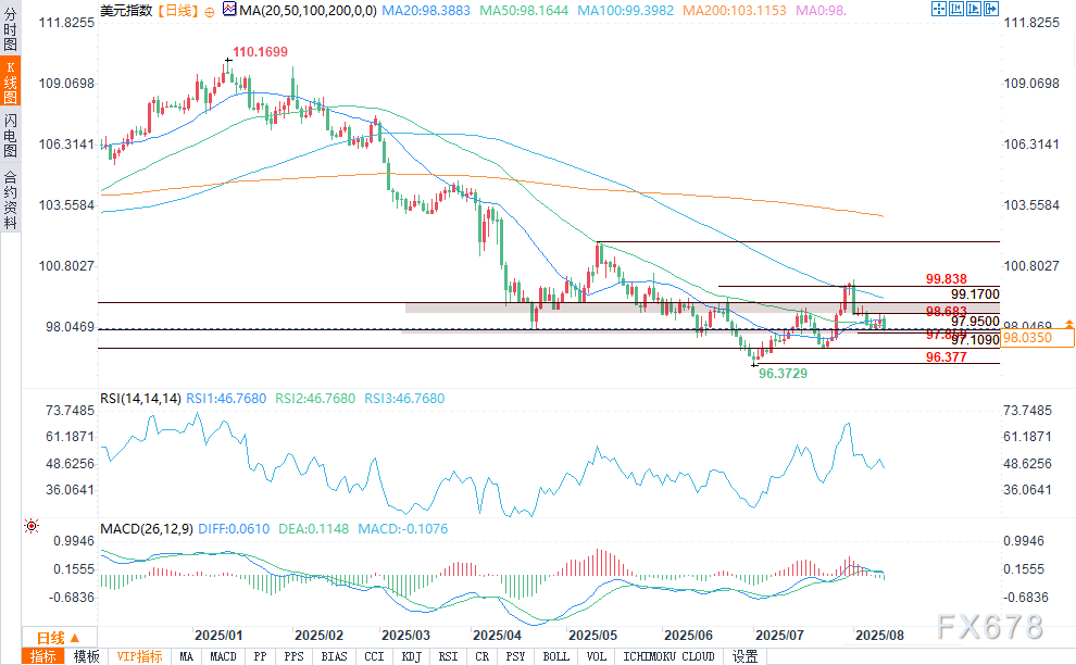 美元展望：美元指数跌破50日均线后，看跌压力加剧