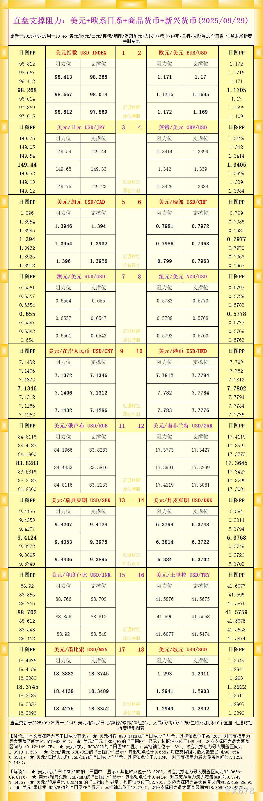 18个直盘外汇支撑阻力图表一览(2025年9月)(1) 一张图看18个直盘外汇支撑阻力:美元+欧系日系+商品货币+新兴货币(2025年9月29日)
