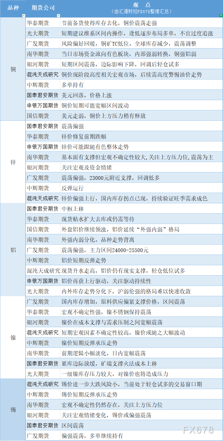期货观点:4月2日有色系行情展望(1) 期货公司观点汇总一张图:4月2日有色系(铜、锌、铝、镍、锡等)