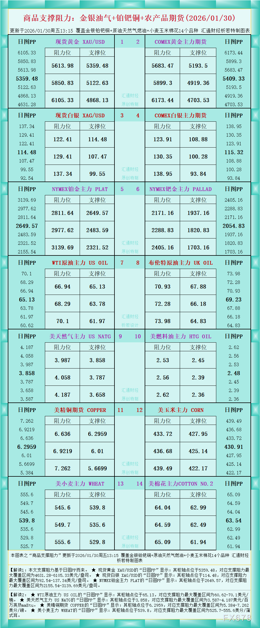 商品支撑阻力图解：金银油气与农产品期货分
