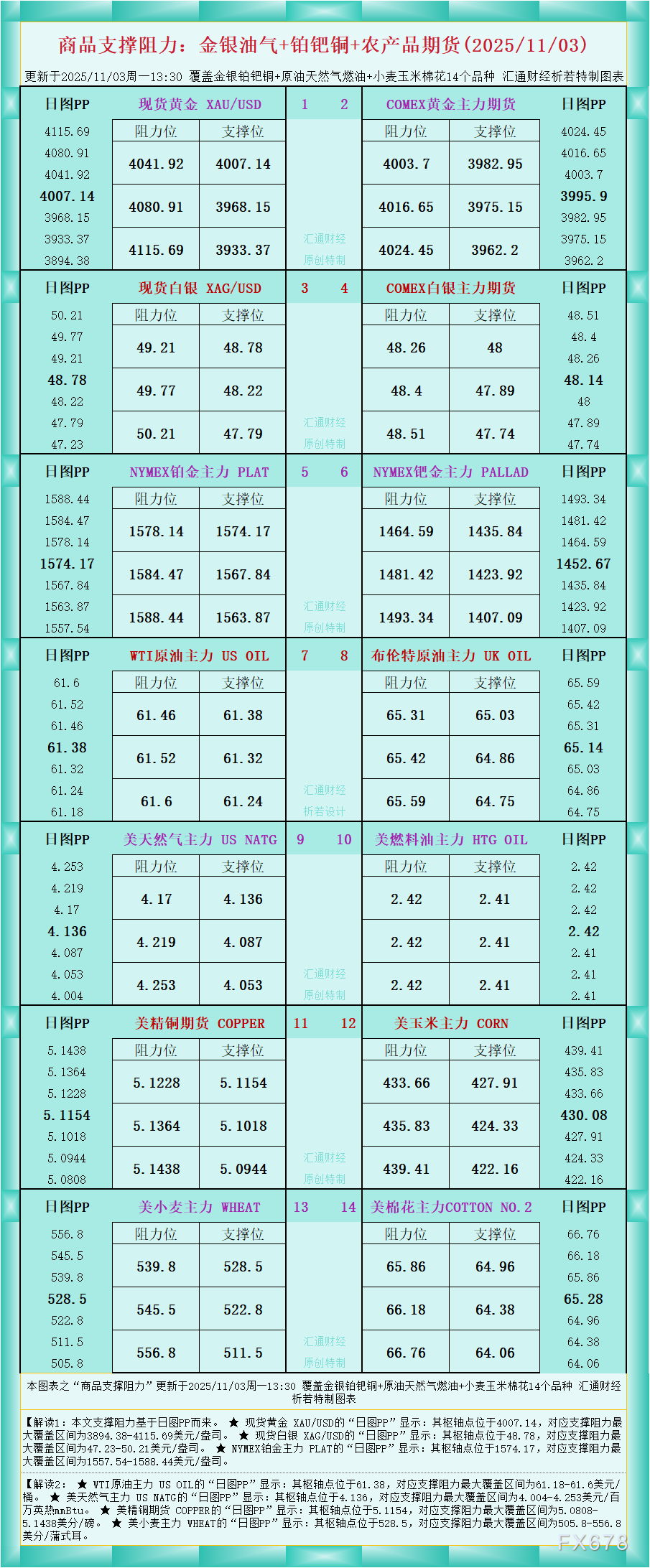 金银油气农产品期货支撑阻力 20251103(1) 一张图看商品支撑阻力:金银油气+铂钯铜农产品期货(2025年11月3日)