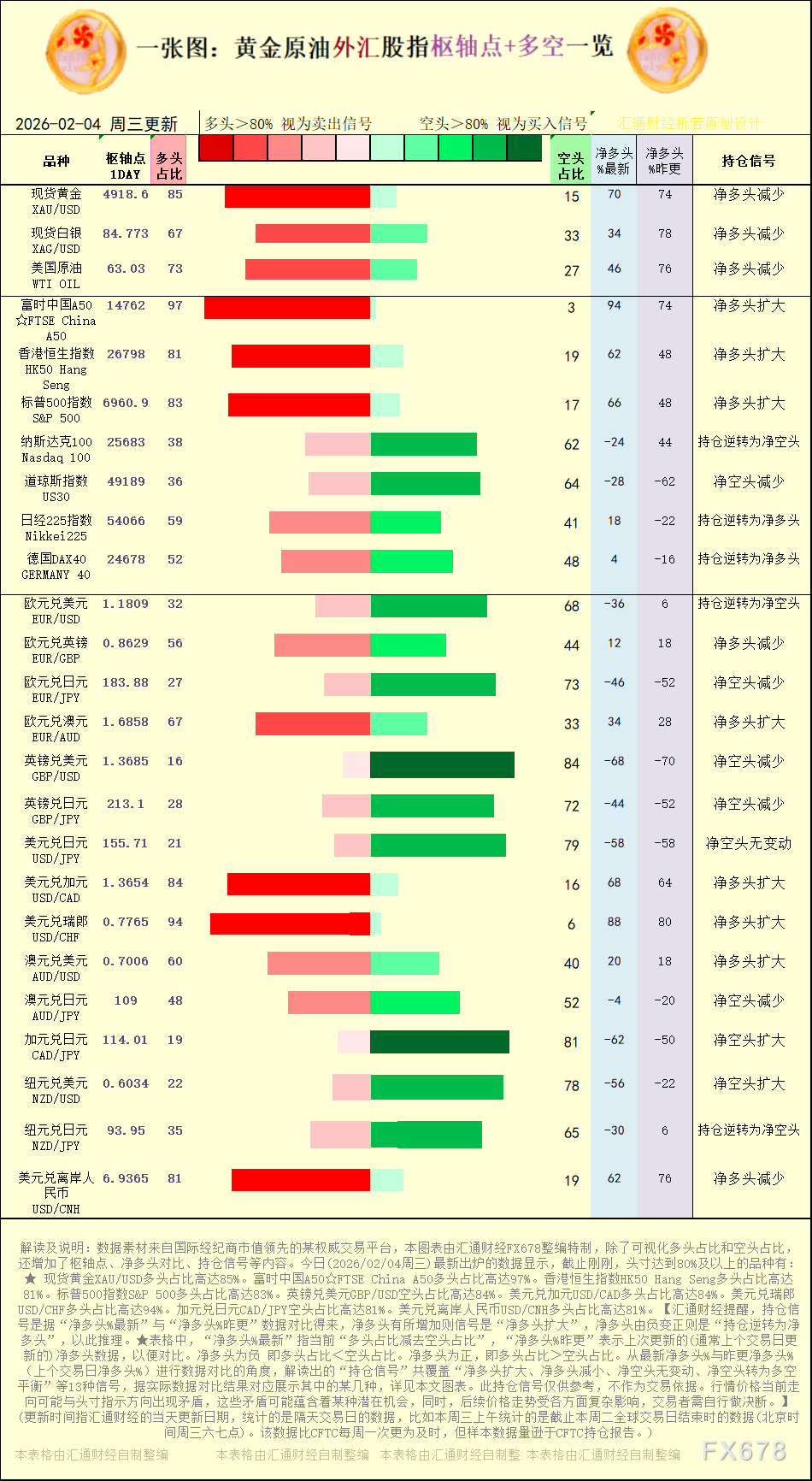 2026年2月4日外汇跟单社区多空持仓信号图解(1) 外汇跟单社区:黄金原油外汇多空持仓信号图