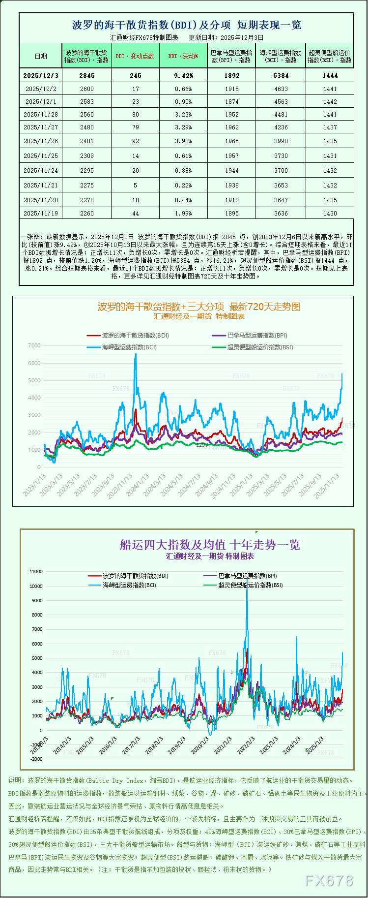 一张图：波罗的海干散货指数飙升创近两年新高