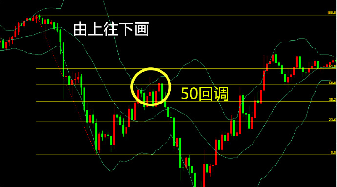 黄金分割线在外汇超短线交易实用技巧(3) 外汇超短线干货分享:如何使用黄金分割做外汇交易?