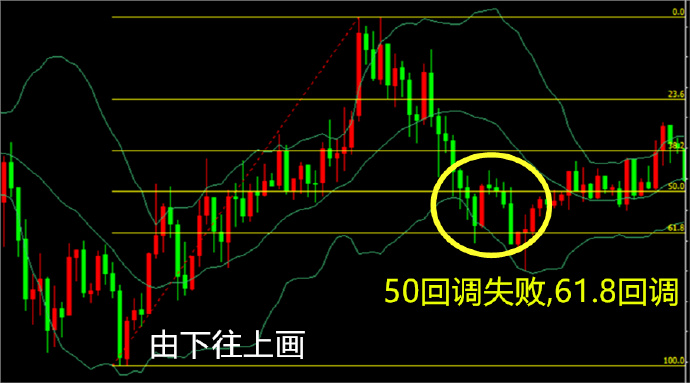 黄金分割线在外汇超短线交易实用技巧(2) 外汇超短线干货分享:如何使用黄金分割做外汇交易?