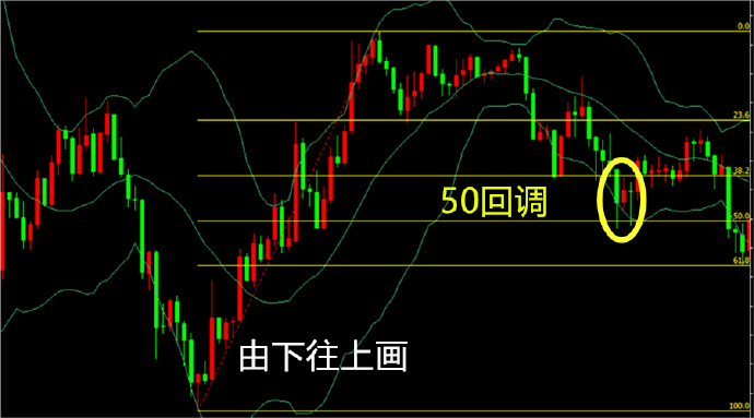 黄金分割线在外汇超短线交易实用技巧(1) 外汇超短线干货分享:如何使用黄金分割做外汇交易?