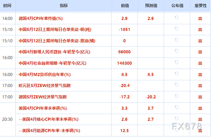 金价上破4750,静待通胀数据,油价飙升近4%(2) 5月12日财经早餐:逢低买盘推动金价上破4750,静待通胀数据,美国或考虑恢复对伊军事行动,油价飙升近4%