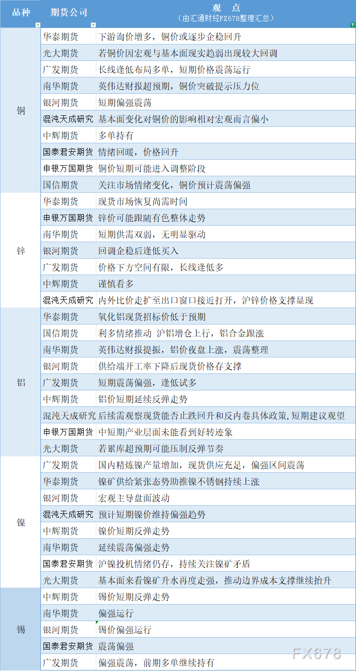 2月26日有色系期货观点一张图汇总(1) 期货公司观点汇总一张图:2月26日有色系(铜、锌、铝、镍、锡等)