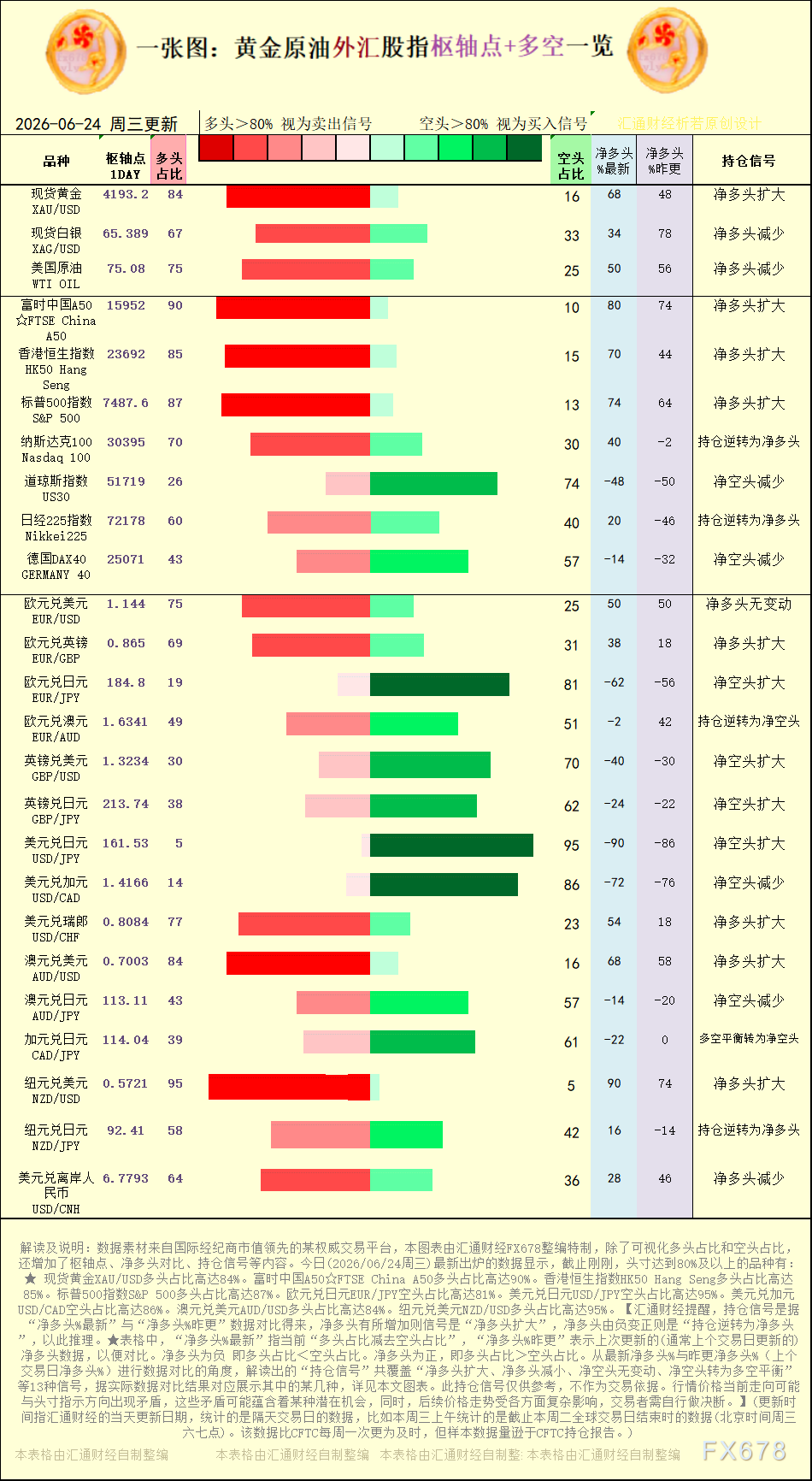 Outrade社区:6月24日投资品种多空持仓信号(1) 一张图:2026年6月24日黄金原油外汇股指“枢纽点+多空持仓信号”一览