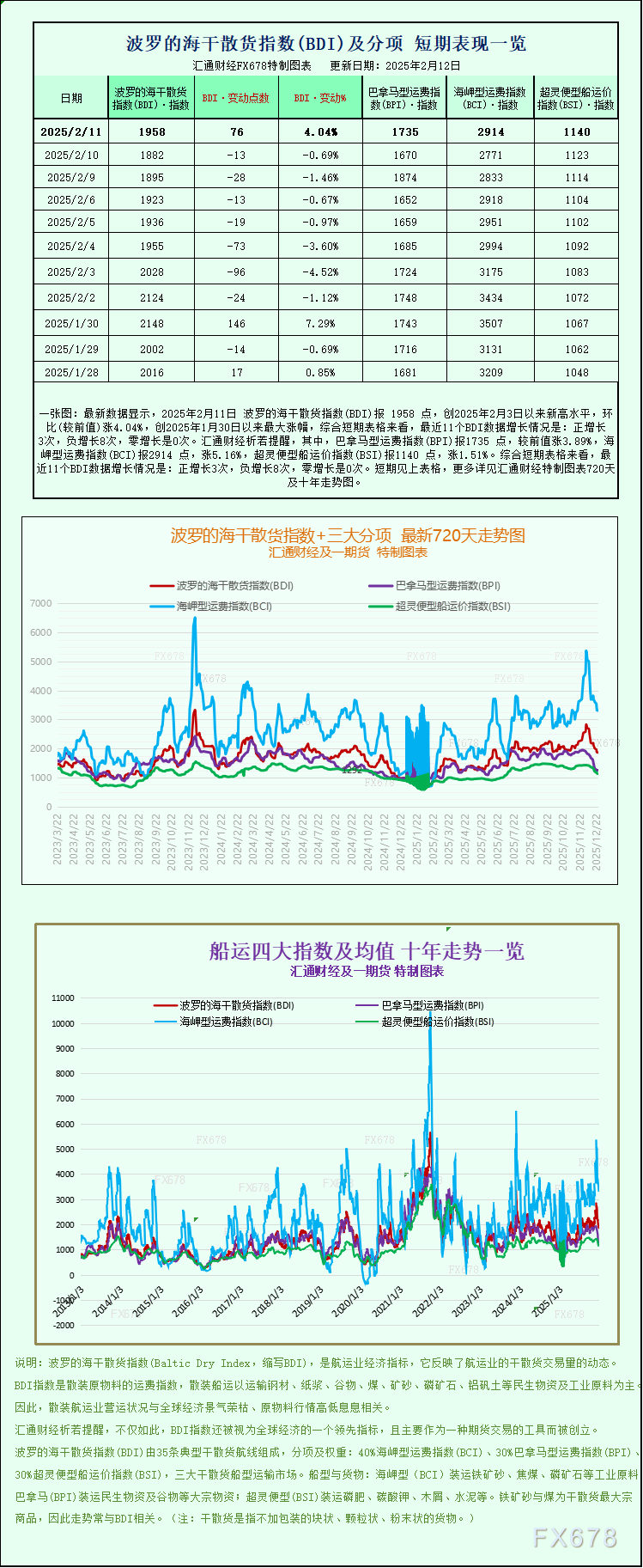一张图:波罗的海干散货运价指数终结七日连跌,各船型运价全面上涨(1) 一张图:波罗的海干散货运价指数终结七日连跌,各船型运价全面上涨